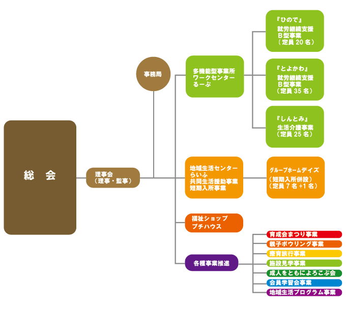 苫小牧市手をつなぐ育成会組織図